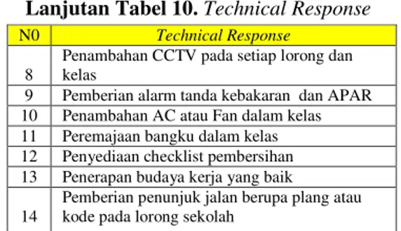 Tabel 10. Technical Response 