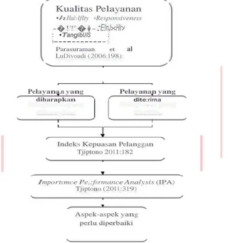 Gambar 1. Kerangka Pemikiran Penelitian  2.2         Metode Penelitian 