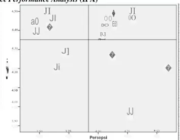 Gambar 3 Plot Atribut-Atribut Persepsi dan Harapan Importance Performance Analysis Pada Layanan Call 