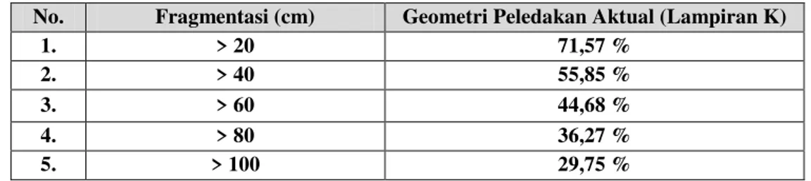 Tabel 3. Fragmentasi Batuan Berdasarkan Geometri Peledakan Aktual dengan Persamaan Kuz-Ram 