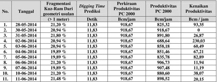 Tabel 7. Perkiraan Kenaikan Produktivitas PC 2000  No.  Tanggal  Fragmentasi  Kuz-Ram Dari  geometri usulan  Digging Time Prediksi   Perkiraan  Produktivitas PC 2000  Produktivitas PC 2000   Kenaikan  Produktivitas  