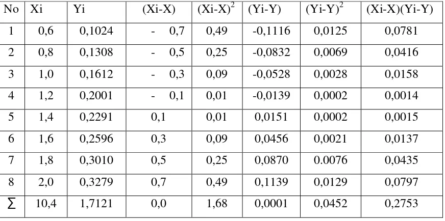 Tabel 4.1. Data Hasil Penurunan Persamaan Regresi untuk Larutan 