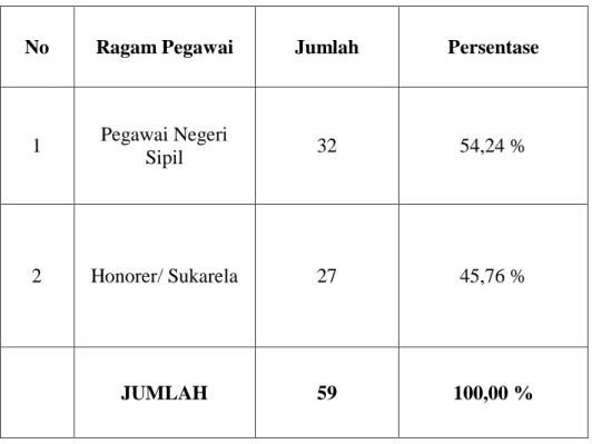 Tabel 4.2: Jumlah Pegawai Dinas Perpustakaan Dan Kearsipan  Daerah Provinsi Sulawesi Barat Tahun 2017 