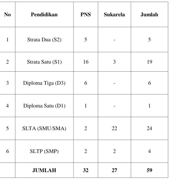 Tabel 4.4: Keadaan Pegawai Menurut Tingkat Pendidikan Dinas  Perpustakaan Dan Kearsipan Daerah Provinsi Sulawesi Barat Tahun  2017 