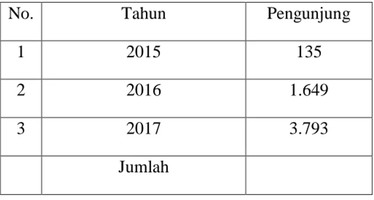 Tabel  4.7:  Data  pengunjung  perpustakaan  Dinas  Perpustakaan  dan  Kearsipan Daerah Provinsi Sulawesi Barat 
