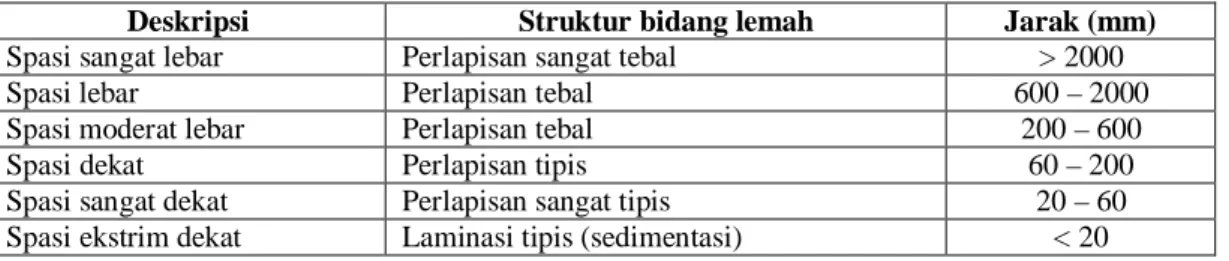 Tabel 2. Klasifikasi Jarak Antar Bidang Lemah [2] 