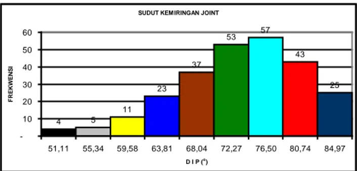 Gambar 4. Distribusi Frekwensi Sudut Kemiringan Joint (Dip) 