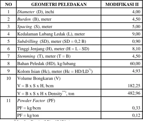 Tabel 7 Geometri Peledakan Modifikasi II 