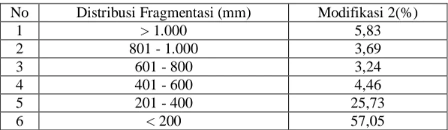 Tabel 8. Distribusi Fragmentasi Hasil Peledakan Modifikasi II 