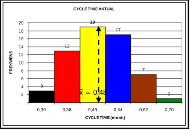 Gambar 11. Distribusi Cycle Time Excavator Aktual 