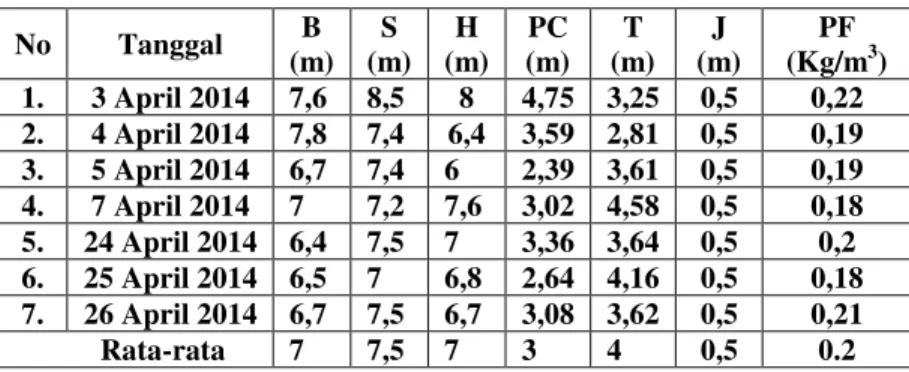 Tabel 3. Geometri Peledakan Aktual Bahan Peledak ANFO dan Nilai Powder Factor  No  Tanggal  B  (m)  S  (m)  H  (m)  PC  (m)  T  (m)  J  (m)  PF  (Kg/m 3 )  1