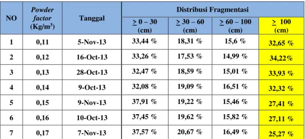 Tabel 2. Distribusi  Fragmentasi   7 Kali Pengamatan  NO  Powder  factor  (Kg/m 3 )  Tanggal  Distribusi Fragmentasi &gt; 0 – 30  (cm)  &gt; 30  – 60 (cm)  &gt; 60  – 100 (cm)  &gt;  100 (cm)  1  0,11  5-Nov-13  33,44 %  18,31 %  15,6 %  32,65 %  2  0,12  