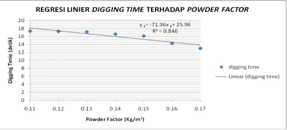 Gambar 2. Regresi Linier  Digging Time Terhadap Powder Factor 