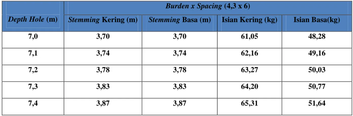 Tabel 5. Standar Stemming dan Isian ANFO Sandstone 