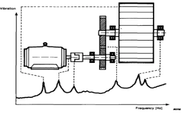 Gambar 2.13. Ilustrasi dari spektrum frekuensi sinyal yang berosilasi (Maurice L Adams, 2000)