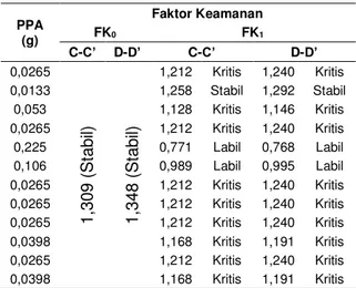 Tabel 4. Hasil perhitungan FK 0  dan FK 1  dengan  Software GeoStudio 2012  PPA  (g)  Faktor Keamanan FK0FK1 C- C’  D-D’  C- C’  D- D’  0,0265  1,309 (Stabil) 1,348 (Stabil) 1,212  Kritis  1,240  Kritis 0,0133 1,258 Stabil 1,292  Stabil 0,053 1,128 Kritis 