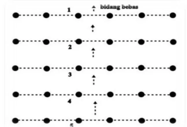 Gambar 2.Pola peledakan row by row  2.    Perbandingan ANFO dan Sekam Padi  Hasil  dari  penelitian  jumlah  Amonium  Nitrat  dan sekam padi yang digunakan dalam satu kali  pencampuran  dengan  menggunakan  Molen  yaitu: 