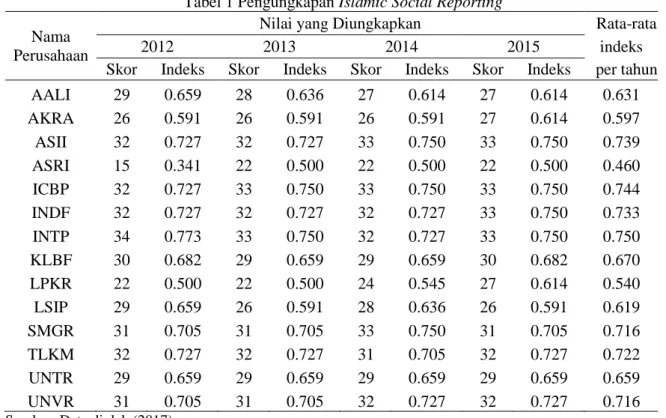 Tabel 1 Pengungkapan Islamic Social Reporting  Nama 