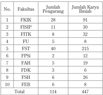 Tabel 2. Dosen UIN Jakarta Paling Produktif di  Jurnal Terindeks Scopus