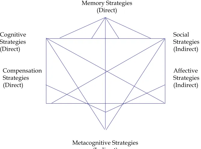 FIGURE  1  Interrelationships Between Direct and Indirect Strategiesand among the Six Strategy Groups