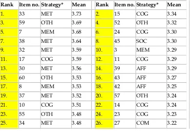 Table 5 Strategy preference of the items by their means and frequency of usage