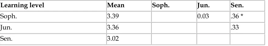 Table 9 Scheffé’s Post-hoc test for Memory strategies