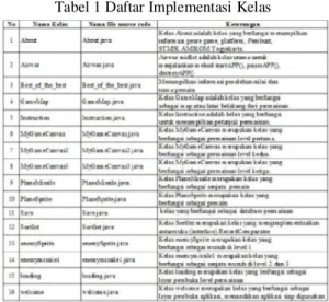 Tabel 1 Daftar Implementasi Kelas