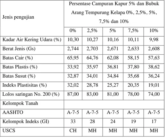 Tabel 5. Hasil Sifat Fisis Pada Tanah Dicampur Kapur dan Bubuk Arang Tempurung Kelapa 