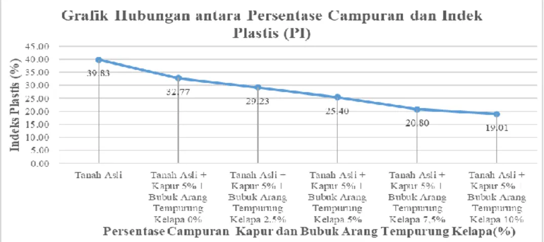 Gambar 6. Hubungan antara Indeks Plastis dengan Persentase Campuran Kapur dan Bubuk  Arang Tempurung   Kelapa 