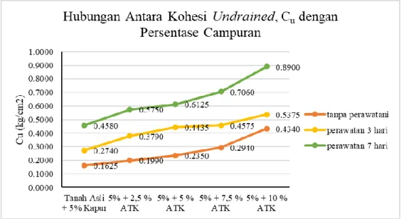 Gambar 9. Grafik Hubungan antara Persentase Campuran  dengan Kohesi Undrained, cu  Nilai  kohesi  undrained  (cu)  berbanding  lurus  dengan  nilai  kuat  tekan  bebas  (qu)  yaitu  mengalami kenaikan