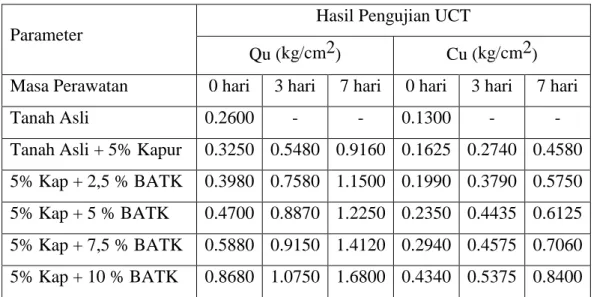 Tabel 8 Hasil Uji UCT Tanah Asli dan Tanah Campuran  Parameter 