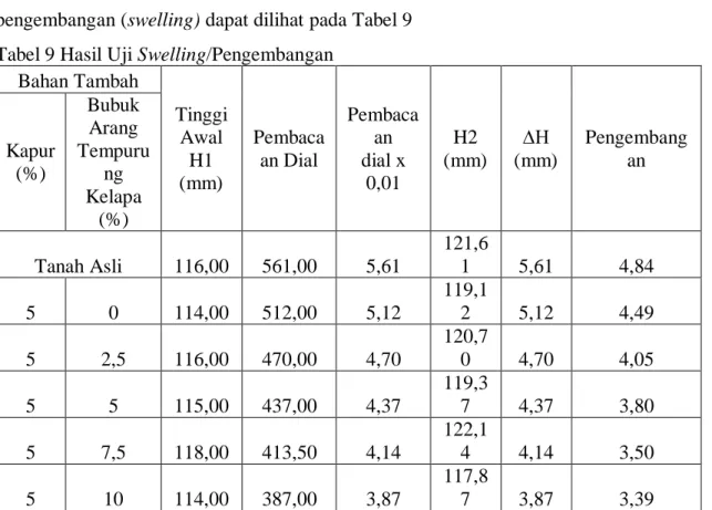Tabel 9 Hasil Uji Swelling/Pengembangan  Bahan Tambah  Tinggi  Awal  H1  (mm)  Pembacaan Dial  Pembaca an         dial x 0,01  H2  (mm)  ∆H  (mm)  Pengembangan Kapur (%) Bubuk Arang Tempurung  Kelapa  (%)  Tanah Asli  116,00  561,00  5,61  121,61  5,61  4,