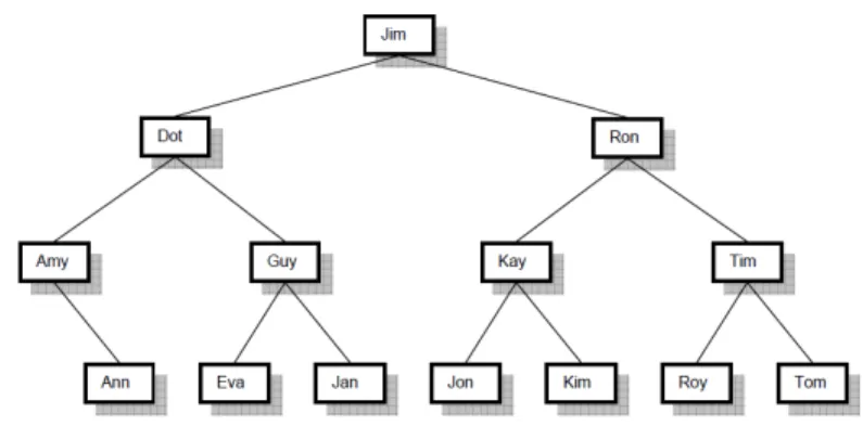 Gambar 1. Contoh Tree dari Algoritma Pencarian Biner 