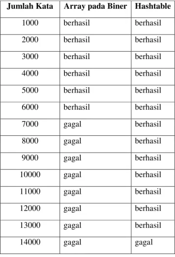 Tabel 4. Kemampuan Penyimpanan Struktur Data  Jumlah Kata  Array pada Biner  Hashtable 