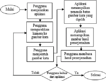 Gambar 1.  Diagram alur interaksi pengguna dengan aplikasi. 