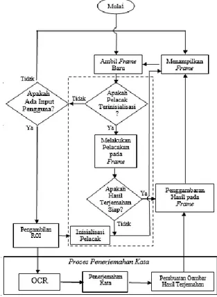Gambar 2.  Diagram alur arsitektur aplikasi . 