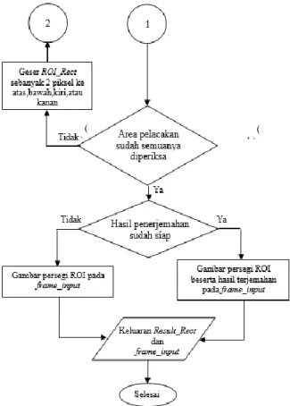 Gambar 5. Diagram alur proses pelacakan ROI (2) .