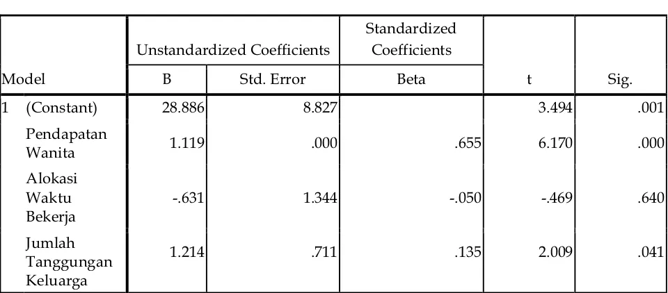 Tabel 12 :  Hasil Uji t (Uji Parsial)Coefficients