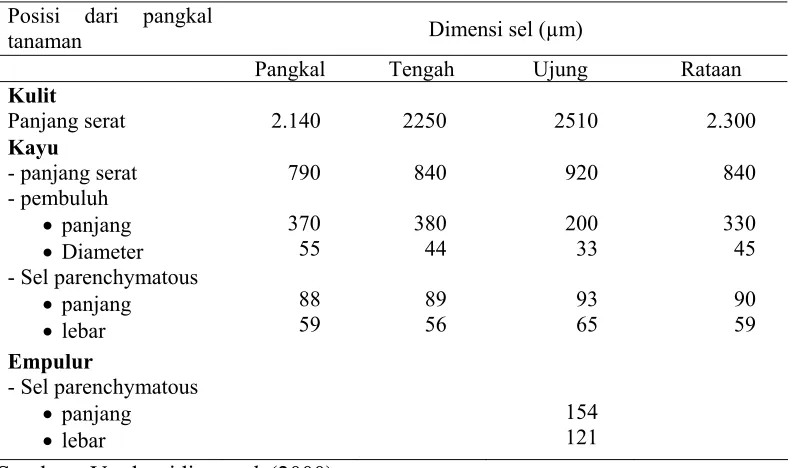 Tabel 4.  Sifat-sifat dan karakteristik batang dari tanaman kenaf 