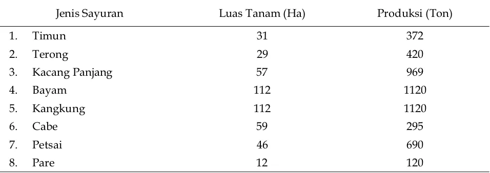 Tabel 1.  Luas Tanam dan Produksi Sayur-sayuran Menurut Jenis Sayurandi Kecamatan Tampan Tahun 2013.