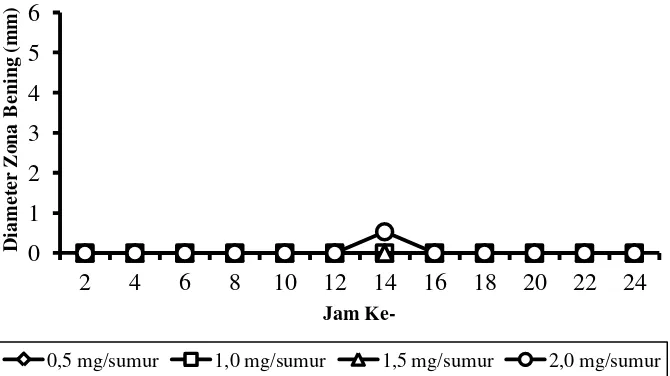 Gambar 4 Hasil uji aktivitas antibakteri ekstrak daun tanaman lindur        (Bruguiera gymnorrhiza) terhadap Staphylococcus aureus        ATCC 6538 pada konsentrasi yang berbeda 