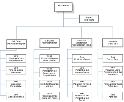 Gambar 2.1 Struktur Organisasi Dinas Peternakan Provinsi Jawa Timur 