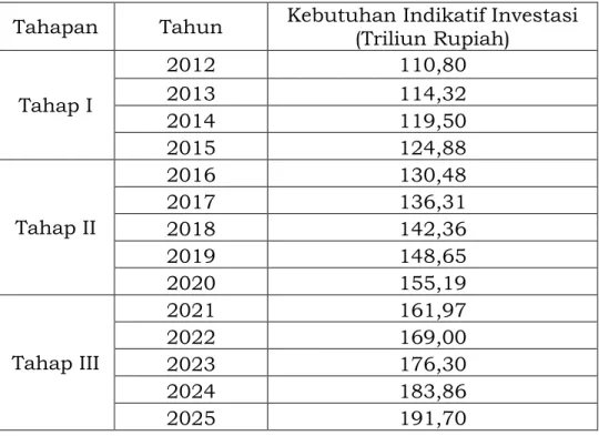 Tabel Kebutuhan Indikatif Investasi Provinsi Jawa Tengah  Tahun 2012 sampai dengan 2025 