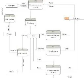 Gambar 4. Data Flow Diagram Adapun  gambaran  dari    Data  Flow Diagram  adalah sebagai berikut :