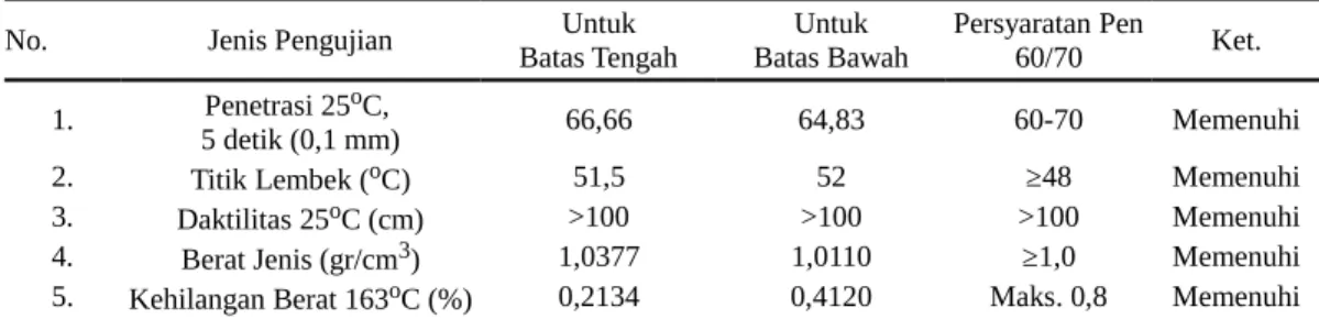 Tabel 3. Hasil Pengujian aspal Pertamina penetrasi 60/70.