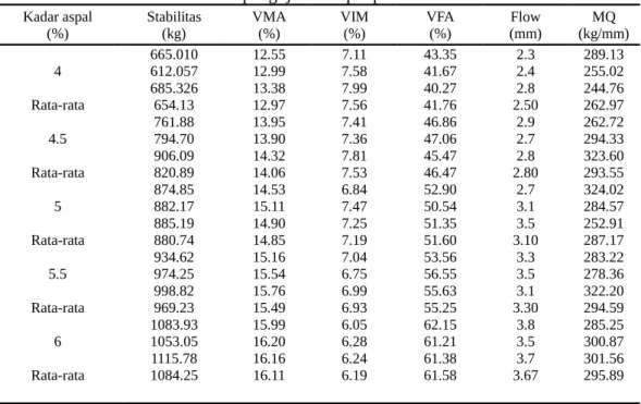 Tabel 11. Hasil pengujian sampel pada batas bawah. Kadar aspal (%) Stabilitas(kg) VMA(%) VIM(%) VFA(%) Flow (mm) MQ (kg/mm) 4 665.010612.057 12.5512.99 7.11 7.58 43.3541.67 2.32.4 289.13255.02 685.326 13.38 7.99 40.27 2.8 244.76 Rata-rata 654.13 12.97 7.56