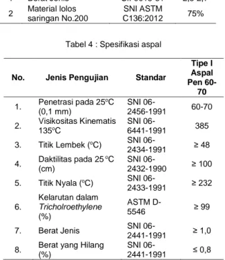 Tabel 2. Spesifikasi agregat halus 