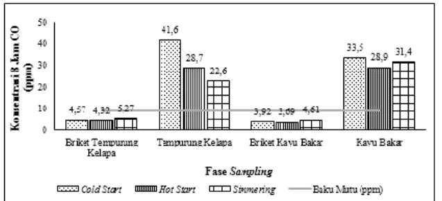 Gambar 8. Perbandingan Konsentrasi CO 2  dengan Baku Mutu  Udara dalam Ruang pada Setiap Fase 