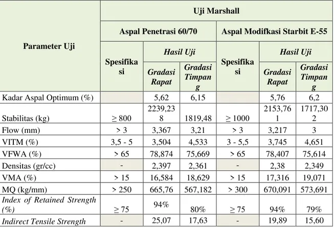 Tabel 2 Rasio parameter hasil uji jenis Aspal dan Gradasi 