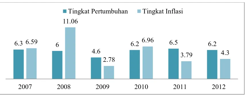 Grafik I Tingkat Pertumbuhan Ekonomi dan Inflasi Indonesia Periode 2007-2012 (dalam %) 
